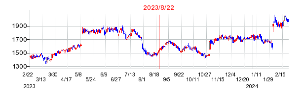 2023年8月22日 10:08前後のの株価チャート